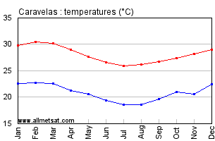 Caravelas, Bahia Brazil Annual Temperature Graph